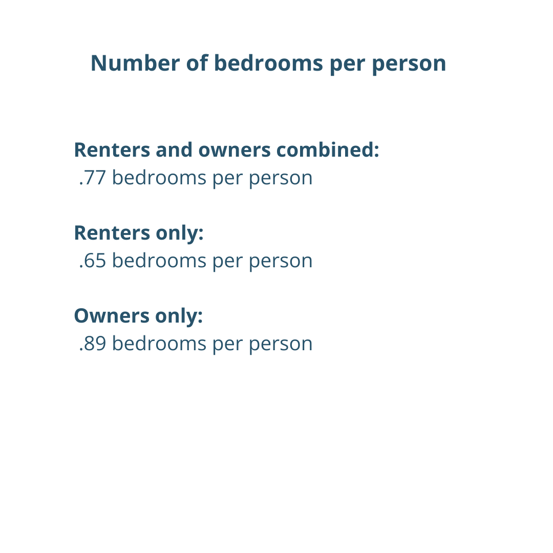 Renters in Northeast Spokane have fewer bedrooms per person.